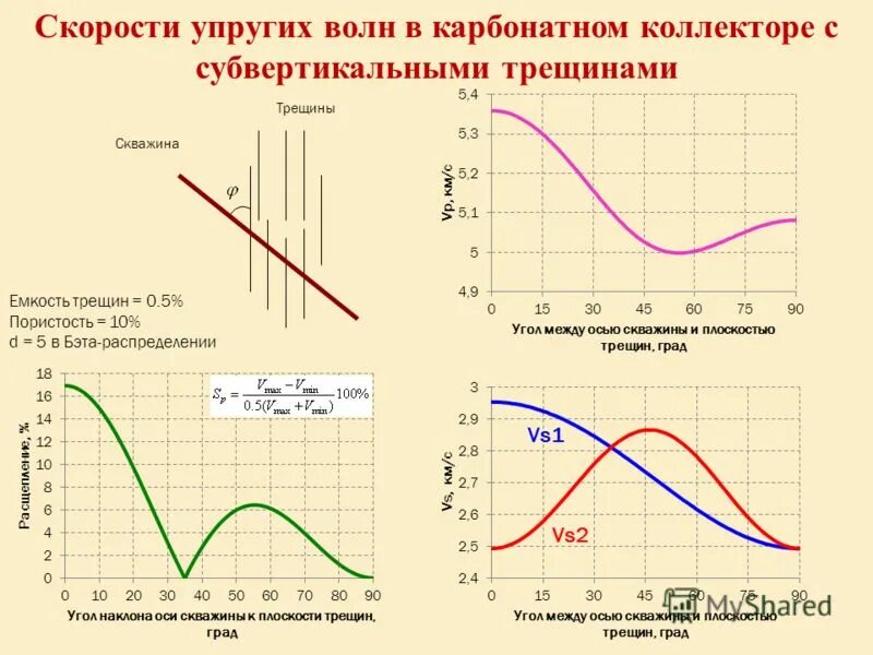 Скорость упругих волн. Кривая разгона. Скорость упругих волн в бетоне. Скорость упругих волн в нефти. Скорость трещины