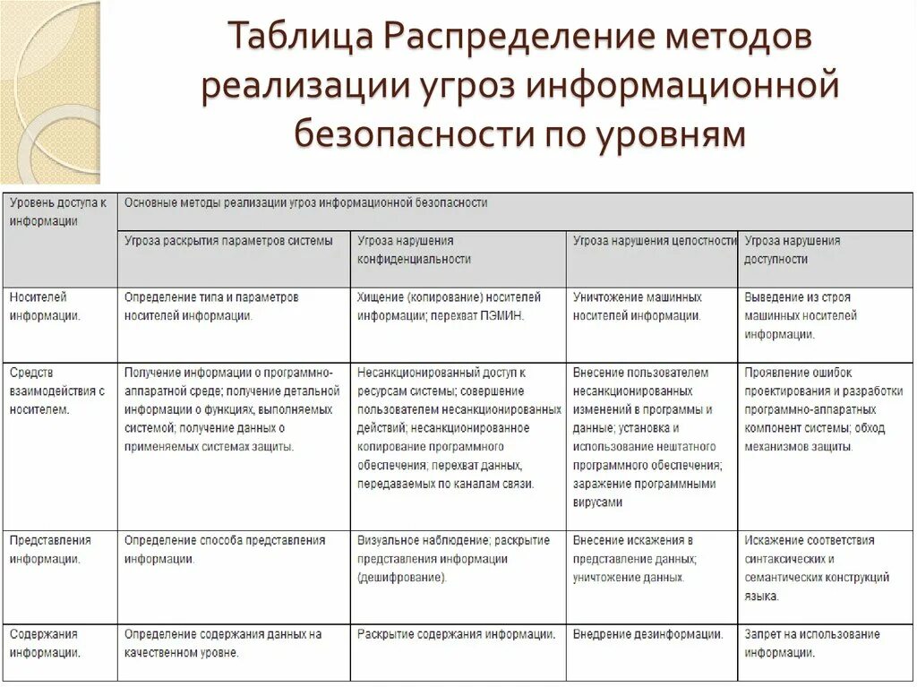 Внедрение средств информационных
