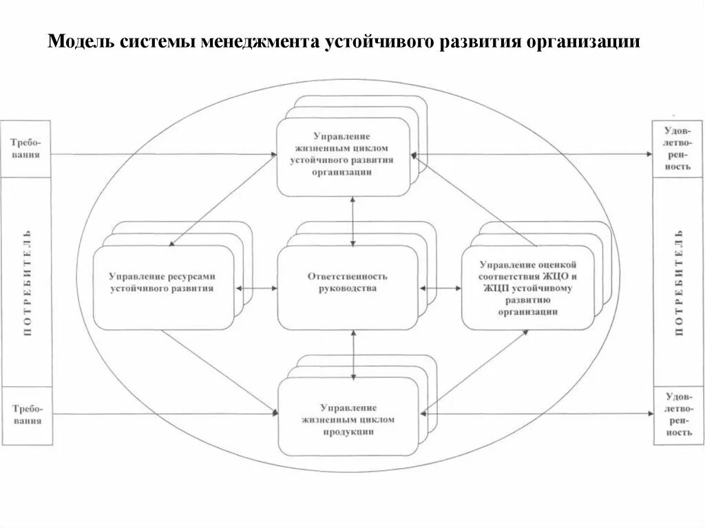 Модель системы предприятия. Структура устойчивого развития схема. Модель устойчивого развития предприятия. Механизм устойчивого развития предприятия. Стратегия устойчивого развития компании.