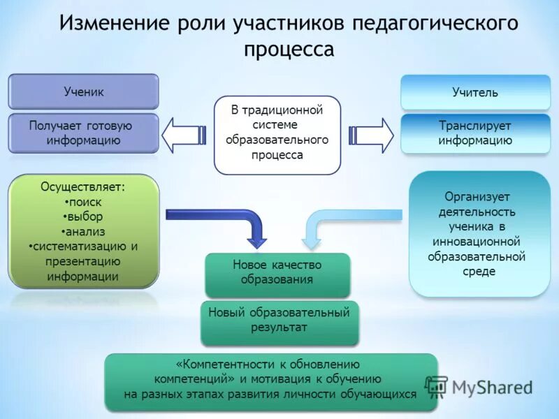 личность обучающегося в педагогическом процессе