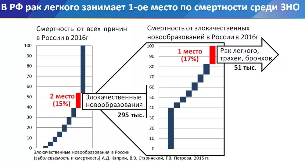 Сколько людей умирает от рака в год. Статистика онкологии в России 2020. Диаграмма онкологических заболеваний. Статистика по онкологии в России 2020. Причины онкологии статистика заболеваемости.