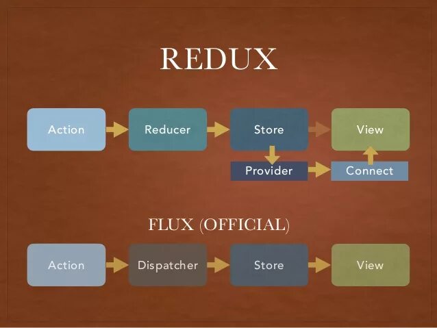 Компоненты redux. Flux архитектура. flux архитектура redux. flux vs redux. mvc vs flux.