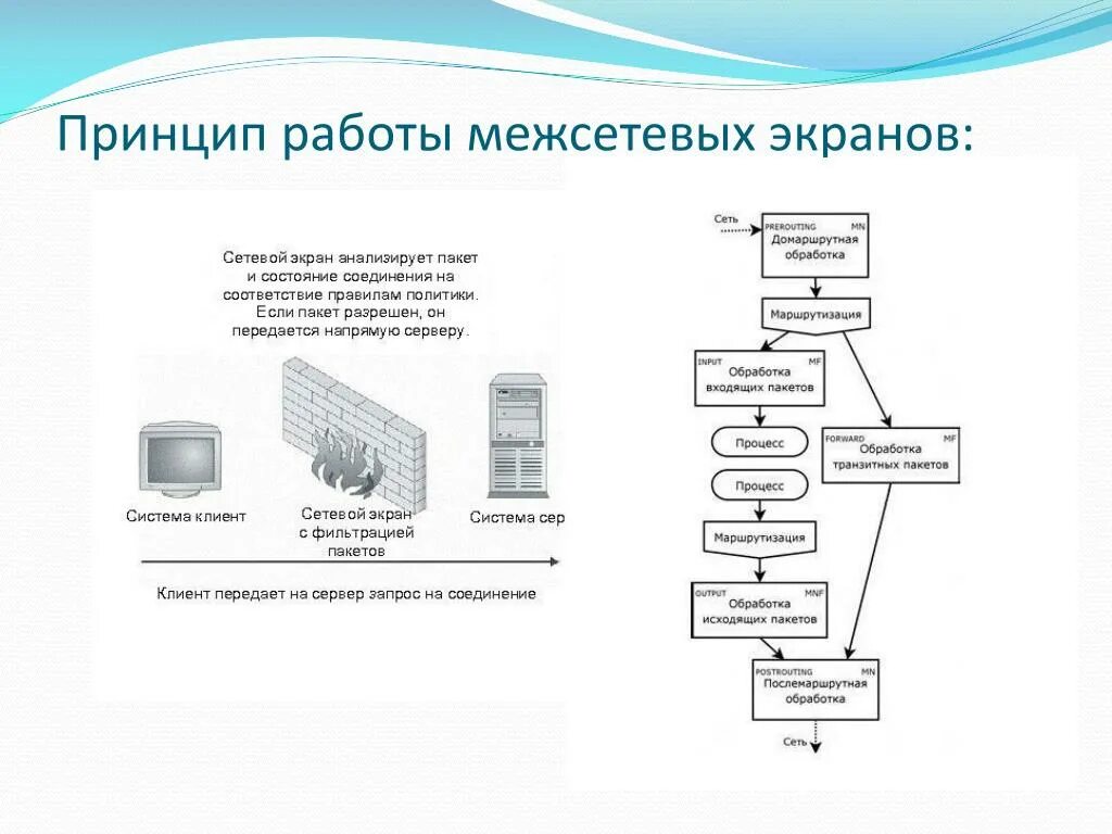 Работа межсетевого экрана. Принцип действия межсетевого экрана. Схема работы межсетевого экрана. Межсетевой экран схема алгоритма. Соберите алгоритм межсетевого экрана.