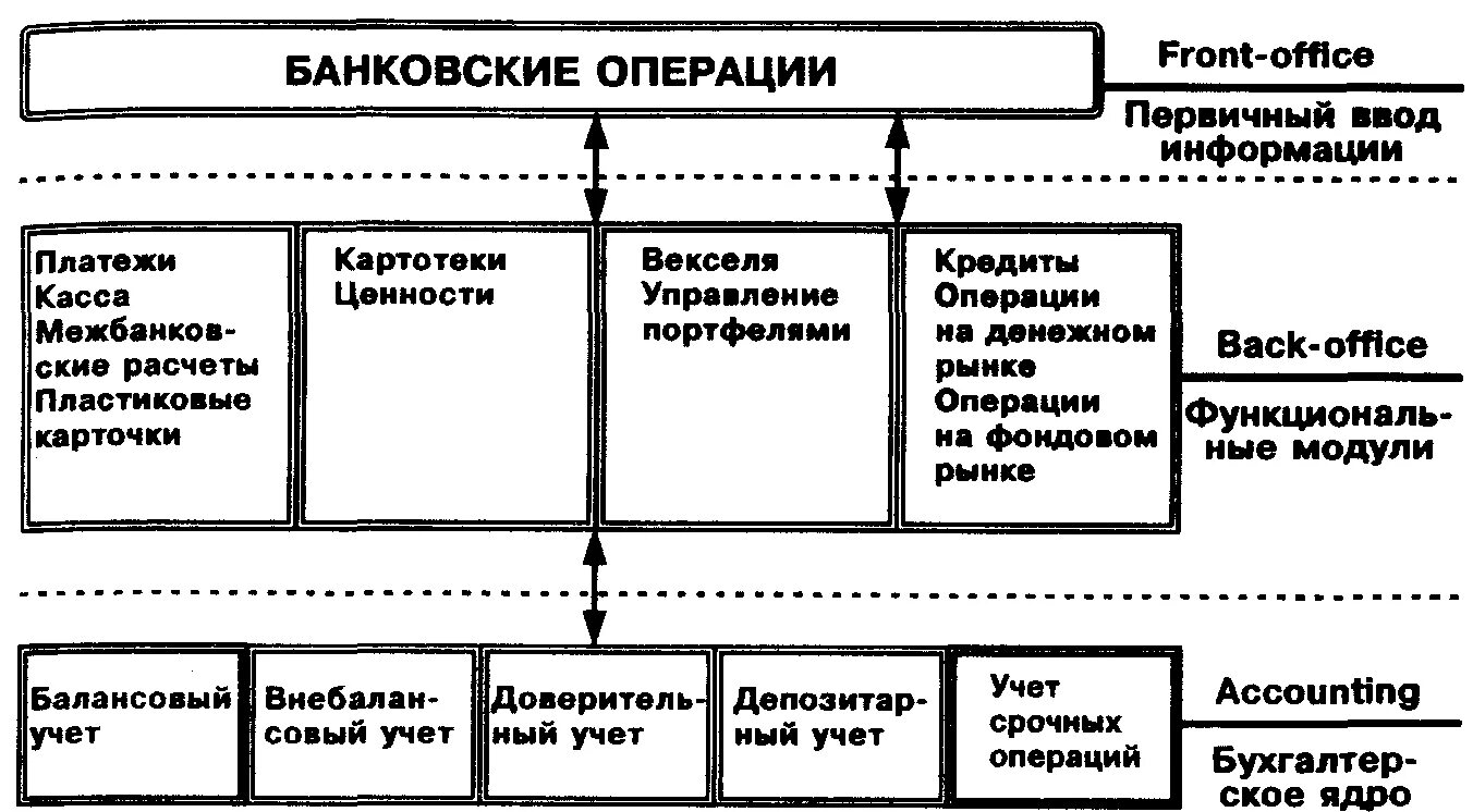 Управление банковским счетом. Автоматизация банковских операций. Банковские операции. Автоматизация кредитных операций. Автоматизированных банковских систем.