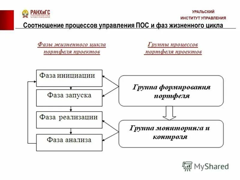 Соотношение процессов