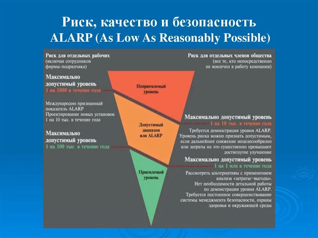 ALARP принцип. ALARP приемлемость рисков. ALARP риск принцип. Уровни принципа ALARP. Качество риск данных