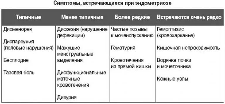 Анализы при эндометриозе. Эндометриоз дифференциальный диагноз. Клинические проявления эндометриоза. Эндометриоз клинические проявления.