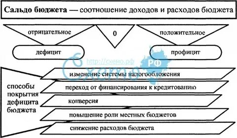 Сальдо государственного