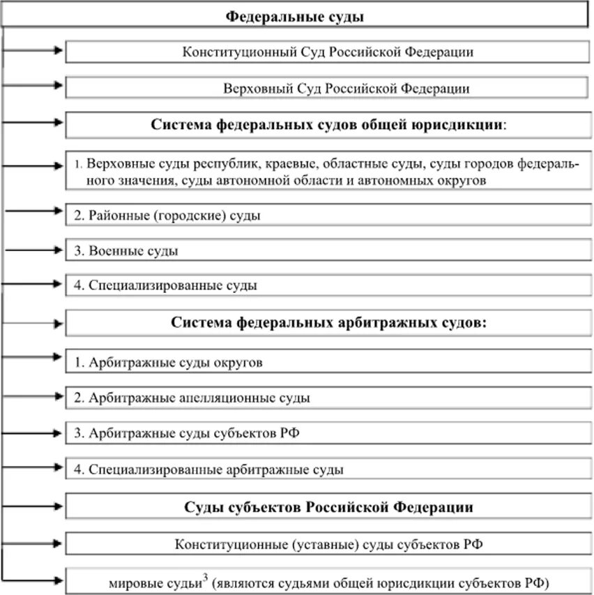 Арбитражные суды их функции. Функции судов.