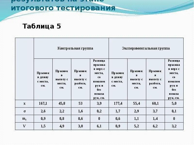 Таблица тестирования. Характеристики теста таблица. Характеристика по результатам тестирования. Методы развития прыгучести таблица.