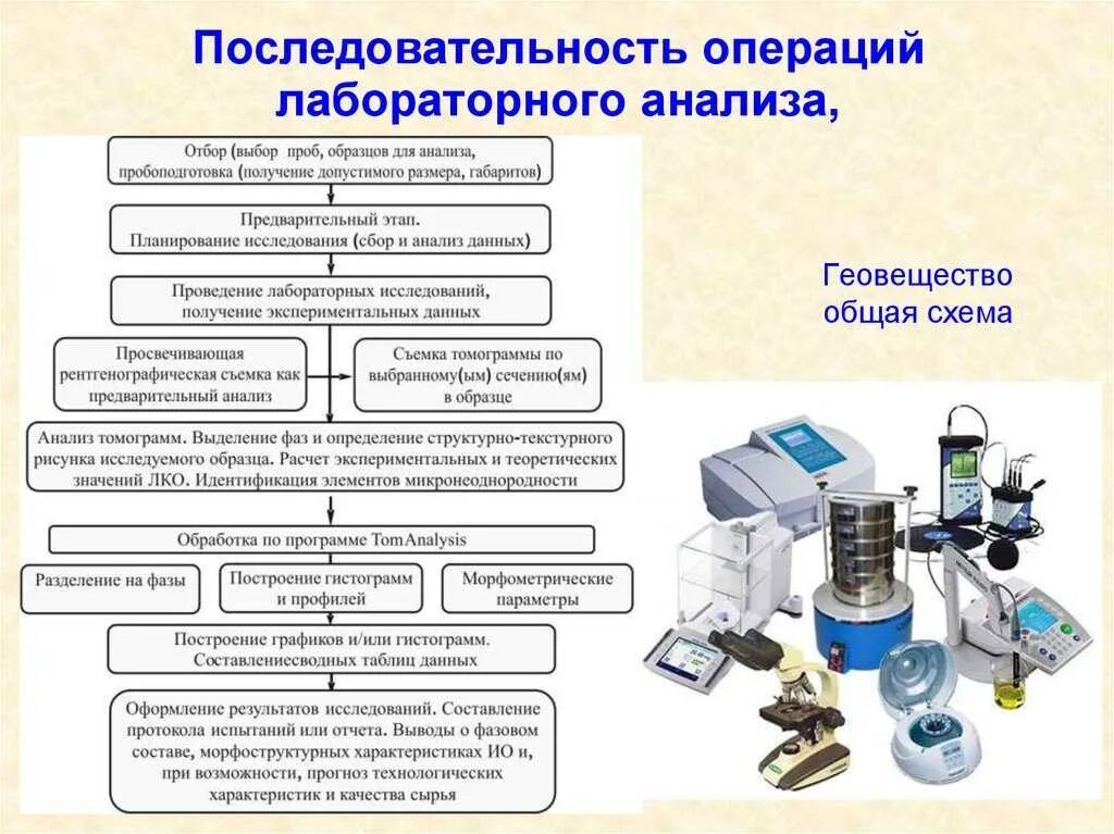 Каким образом оформляются результаты. Схема аппарата для физико химического анализа. Схема рабочих процессов в лаборатории. Методы физико химических исследований схема. Лабораторные исследования схема.