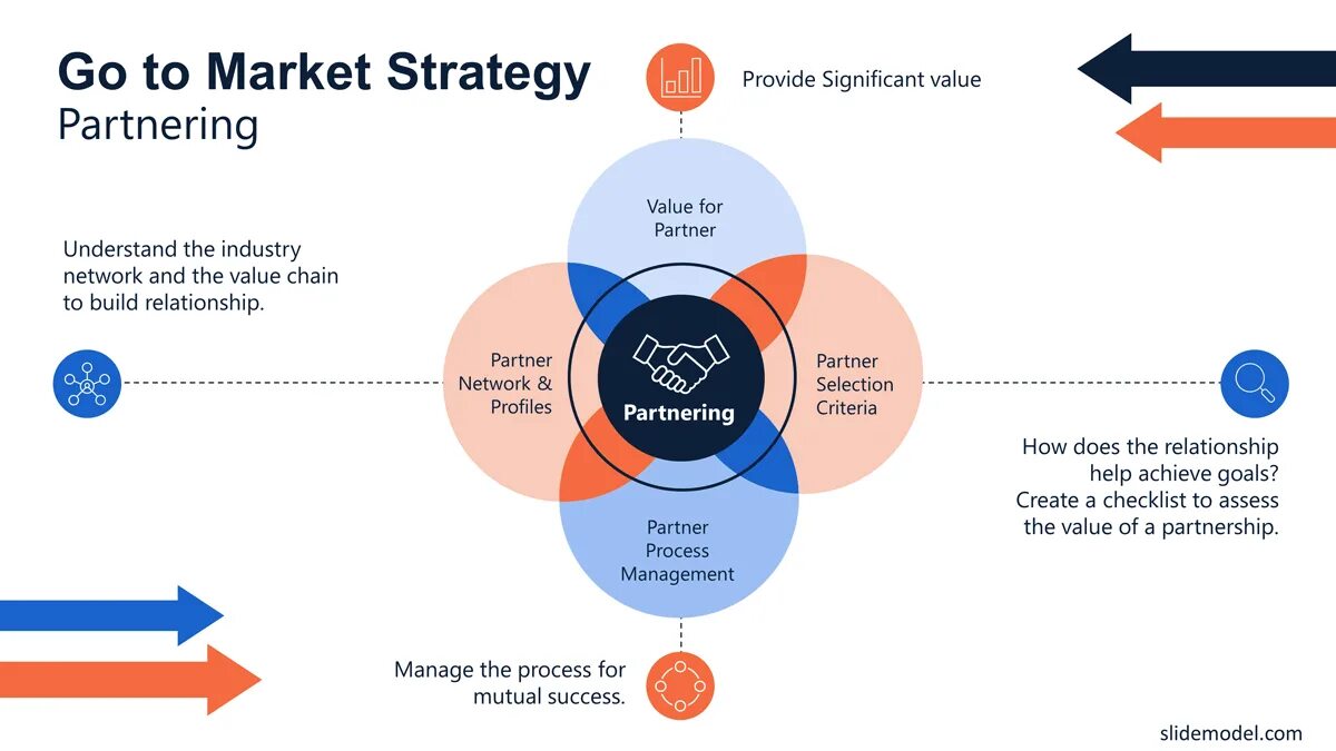 Стратегия выхода на рынок (gtm). Go to market стратегия. Go to market план. Go to market strategy шаблон. Go to market стратегия.