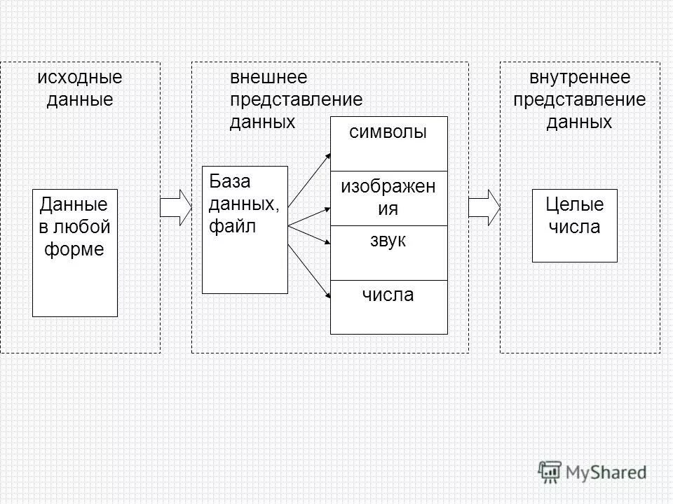 Представление данных в презентации. Уровни представления информационных систем. Виды внутреннего представления данных. Внутреннее и внешнее представление данных. Уровни представления данных в информационной системе.