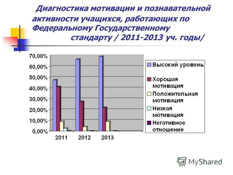 Уровни активности учащихся