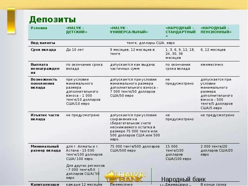 Депозиты народного банка. Универсальный депозит в народном банке. Депозит халык банк. Депозиты РК В народном банке. Халык банк процент