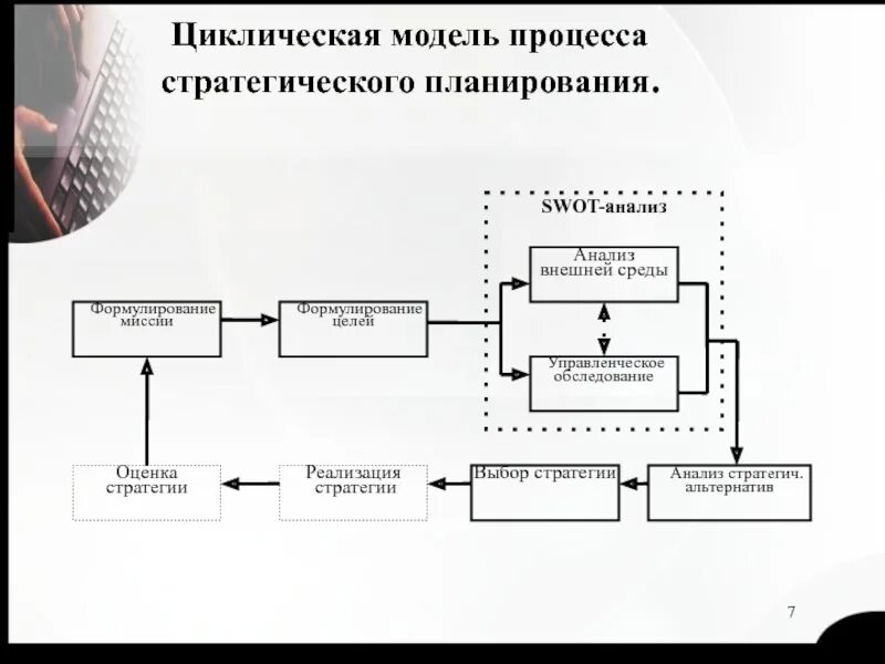 Моделирование стратегии процесса. Сетевая модель организации инновационного процесса. Схема процесса стратегического планирования. Модель стратегической прибыли. Моделирование стратегии процесса.