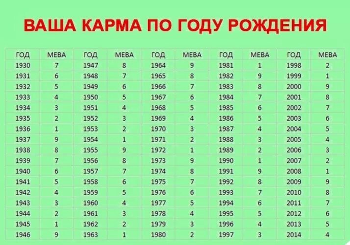 Мева по году рождения. Таблица мева карма по году. Карма индивидуальности по году рождения. Карма индивидуальности по году рождения мева.