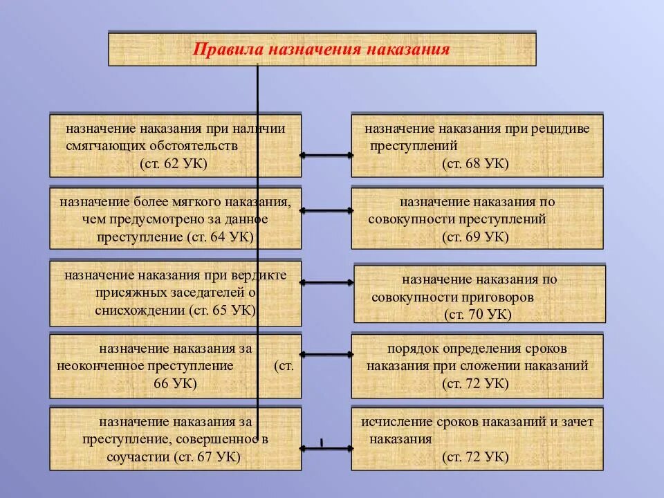 Назначение наказания. Порядок назначения наказания. Специальные назначения наказания. Правила назначения наказания по совокупности преступлений.