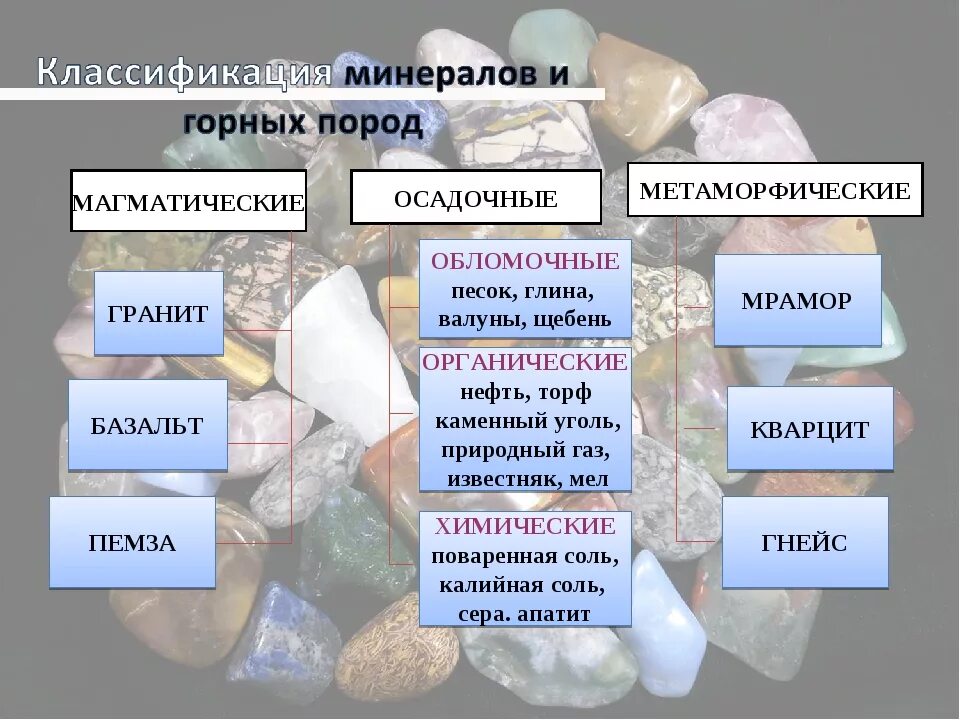 Горные породы 6 класс таблица. Магматические осадочные и метаморфические горные породы. Горные породы магмотические осадосные метаролические. Горные породы изверженные осадочные метаморфические. Магматические осадочные и метаморфические горные породы таблица.