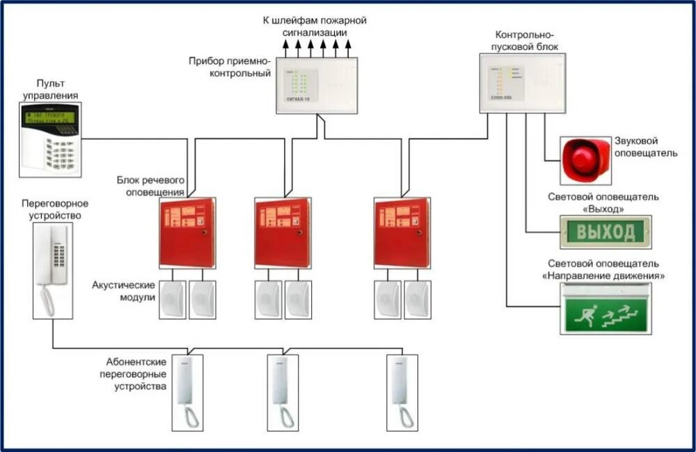 Схема подключения оповещателя пожарной сигнализации. Система пожарной сигнализации и оповещения о пожаре схема. Система автоматической пожарной сигнализации АПС. Схема подключения звуковых оповещателей СОУЭ. Система оповещения в помещении
