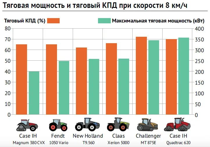 Трактор имеет тяговую мощность 72 квт. Тяговый кпд трактора. коэффициент полезного действия трактора. как найти тяговый кпд трактора. тяговый коэффициент полезного действия.