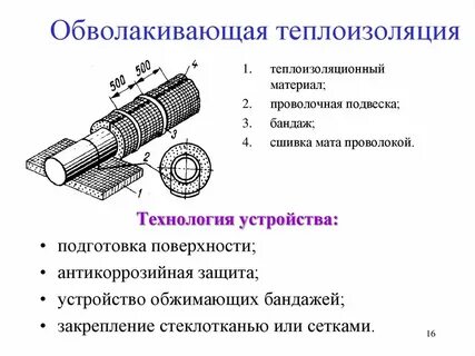 Технологии изоляции