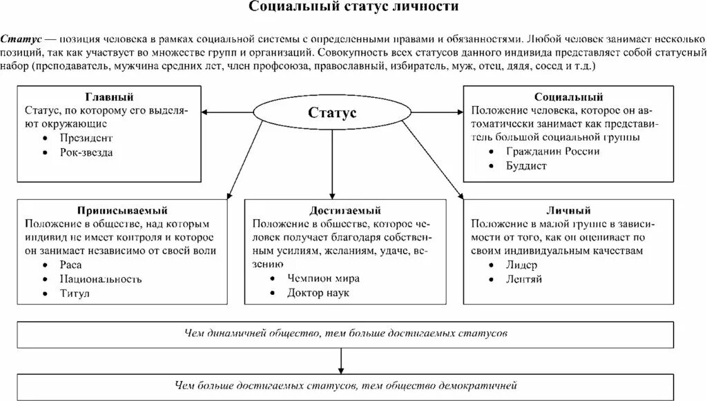 Социальные статусы и роли схема. Социальная роль и социальный статус схема. Схема социальные статусы и роли Обществознание. Социальные статусы и роли таблица.