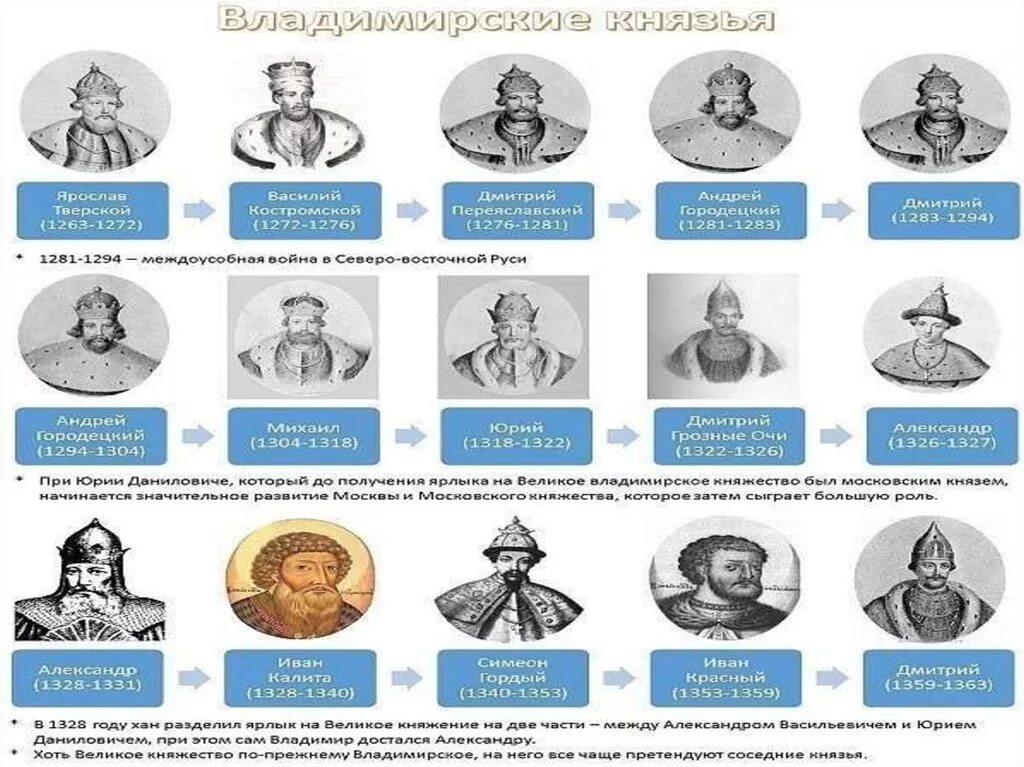 Значимые правители руси. Правители России Рюриковичи таблица. Таблица правителей древней Руси от Рюрика. Схема правителей Руси от Рюрика до Путина. Правление князей древней Руси.