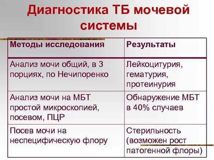Мочевой туберкулез