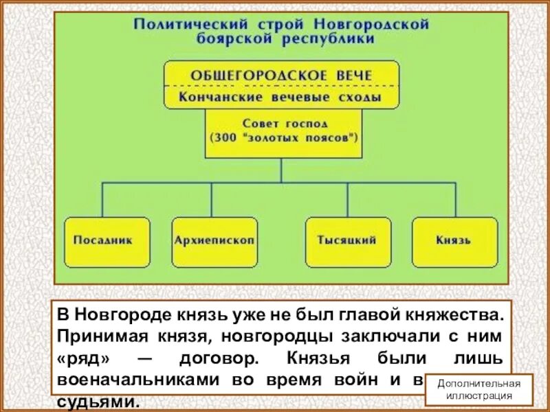 Выдающиеся князья Новгородской Боярской Республики. Схема управления Новгородом. Политический Строй Новгородской Республики. Политическое устройство Новгорода. Князья новгородской земли история 6 класс