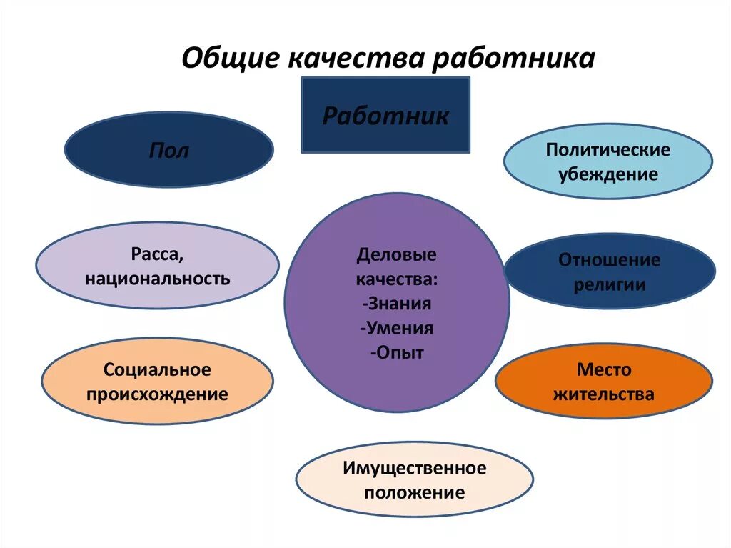 Положительные качества организации. Качества работника. Общие качества работника. Деловые и личностные качества работника. Положительные качества работника.