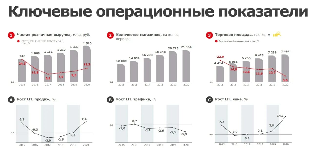 Магнит финансовые показатели. Финансовые показатели магнит 2020. Показатели сеть магнит 2020 год. Товарооборот магнита 2020.