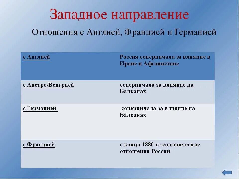 Страны отношения с россией таблица. Таблица по истории государство отношение с Россией. Взаимоотношения России с другими странами таблица. Таблица взаимоотноношения Росси с другими государствами. Таблица взаимоотношения России с другими государствами.