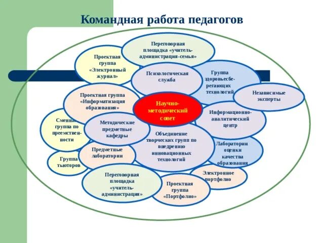 Программы для командной работы. Командная работа. технология командной работы педагогика. командная работа схема. технология командной работы в школе.