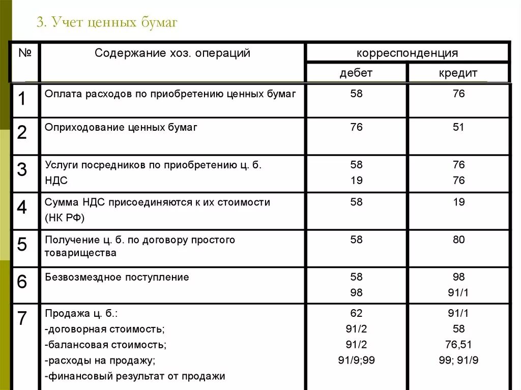 Организацией принят к бухгалтерскому учету. Приобретение облигации проводка. Учет облигаций в бухгалтерском учете проводки. Проводки по учету финансовых вложений в ценные бумаги. Порядок учета ценных бумаг проводки.