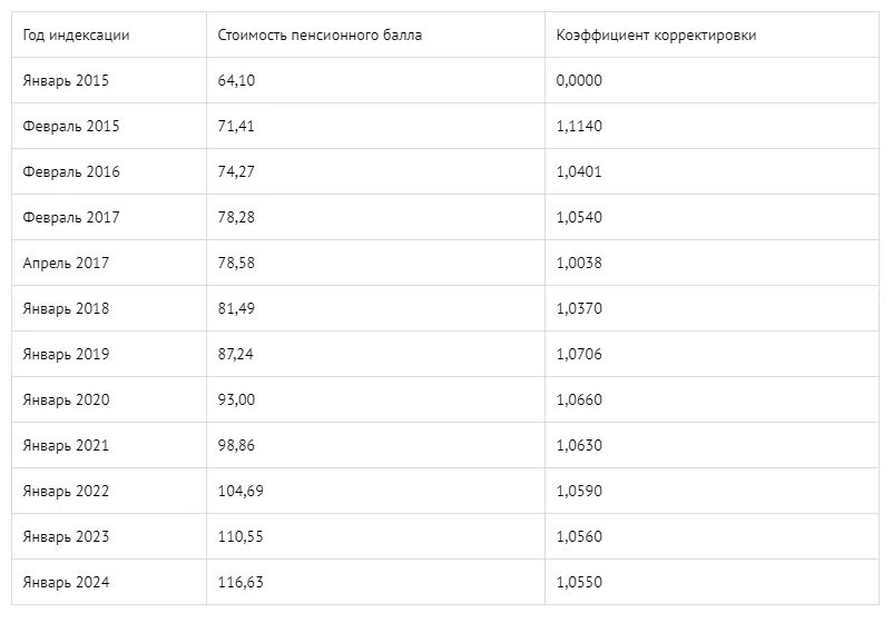 Какие пенсии повысят в апреле 2024. Стоимость балла пенсии. Стоимость одного балла пенсии в 2021. Стоимость пенсионного балла по годам таблица. Пенсионный коэффициент по годам таблица.