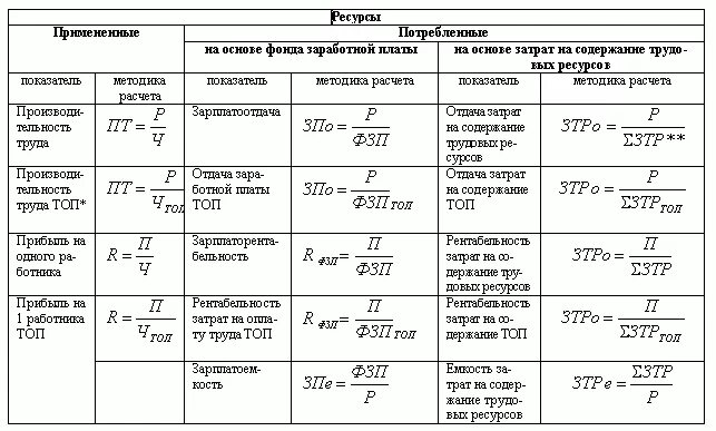 Показатели эффективности использования оборотных средств формулы. Основные формулы экономики организации. Основные экономические формулы расчета. Показатели эффективности основных фондов формулы. Показатели эффективности предприятия формулы.