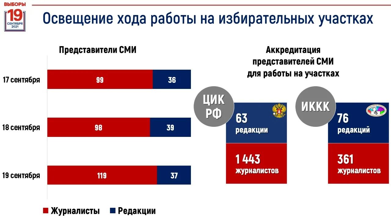 Сколько платят за выборы избирательной комиссии. Дата проведения выборов после 2018 года. Результаты выборов в Госдуму в Сахалинской области 2021. Единый день голосования в Беларуси 25 февраля 2024 картинки. Выборы цмиаиа.