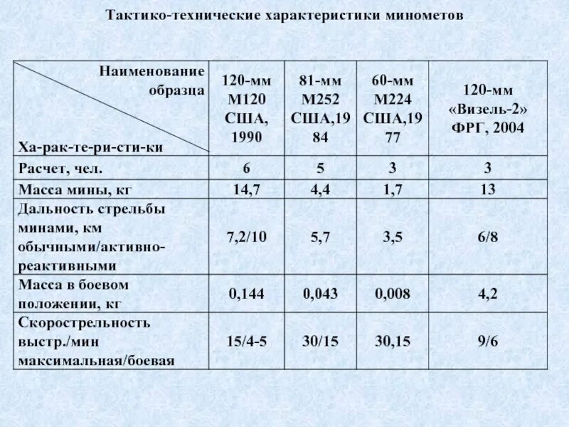 Вес 120 мины. Миномёт 120 мм дальность стрельбы. Миномёт 152 мм дальность стрельбы. 120 Мм миномет ТТХ. Миномет 120 мм характеристики дальность стрельбы.