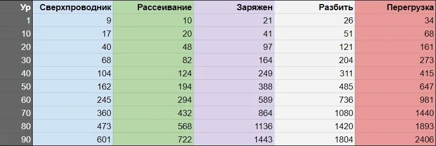 Сколько нужно памяти для геншин. Урон реакций Геншин Импакт. Урон реакции рассеивание. Элементальные реакции Genshin Impact урон. Таблица урона реакций Геншин.