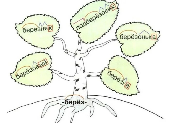 Проект Нарисуй свое дерево с однокоренными словами 3 класс. Дерево с однокоренными словами. Нарисовать дерево с однокоренными словами. Нарисовать дерево с адно Кариными словами. Дерево слов школа