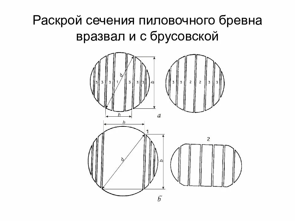 Секторный способ распиловки бревен. Схема раскроя бревен на доски ленточной пилой. Раскрой бревна на ленточной пилораме. Схема распил бревна на ленточной пилораме. Схема раскроя бревна диаметр 30.