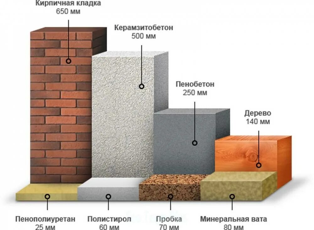 Толщина стены 150 мм. Толщина стен и теплопроводность. Теплопроводность газобетона 300мм. Пенобетон теплопроводность сравнение. Газобетон теплопроводность сравнение.