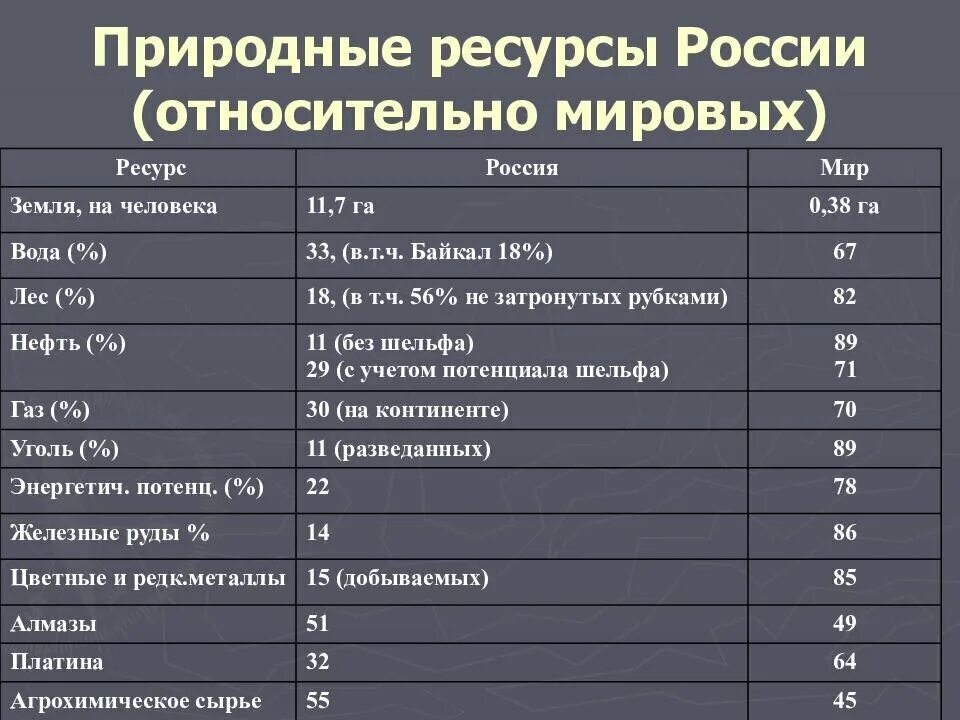 Сколько природных ресурсов. Природные ресурсы россии. запасы природных ресурсов россии. таблица природных ресурсов россии. минеральные ресурсы россии таблица.