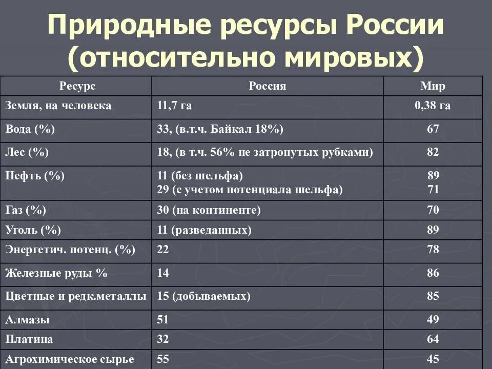 Перечислите природные ресурсы россии