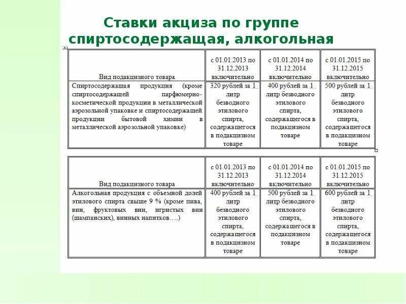 Ставка акциза на вино. Ставки на подакцизные товары. Налоговые ставки акцизов. Ставки акцизов на подакцизные товары. Ставки акцизов на импортные товары.