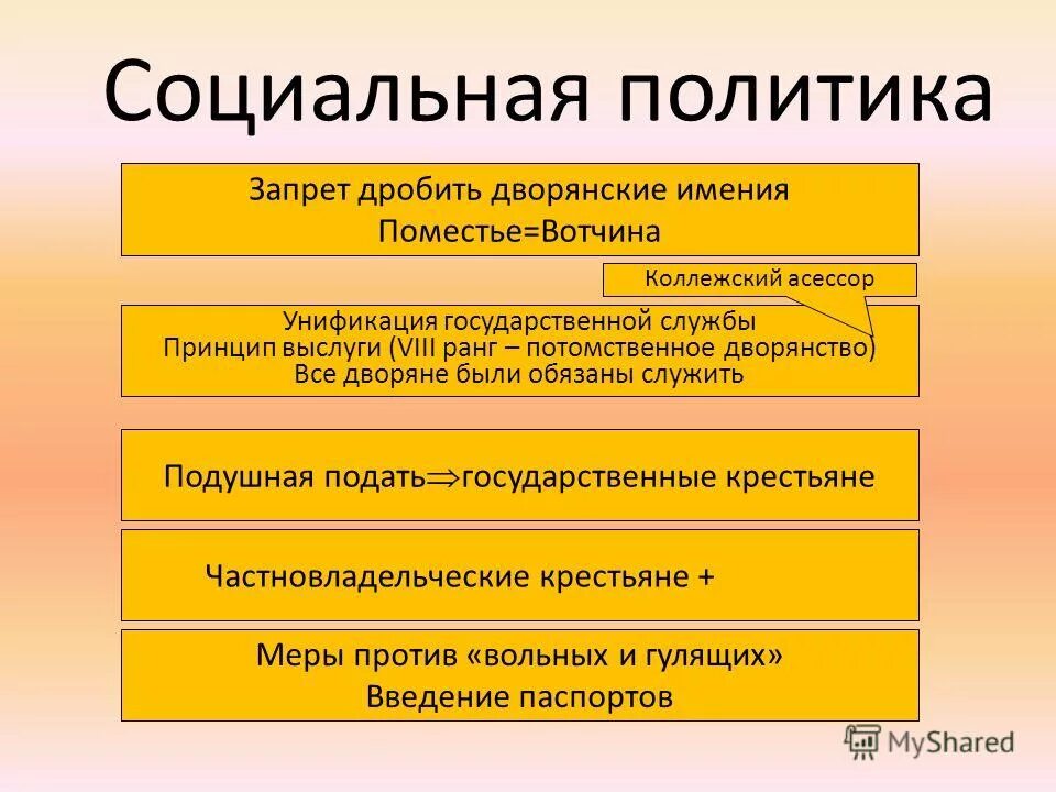 Вотчина и поместье это. Крестьянство частновладельческие. Подушная подать.