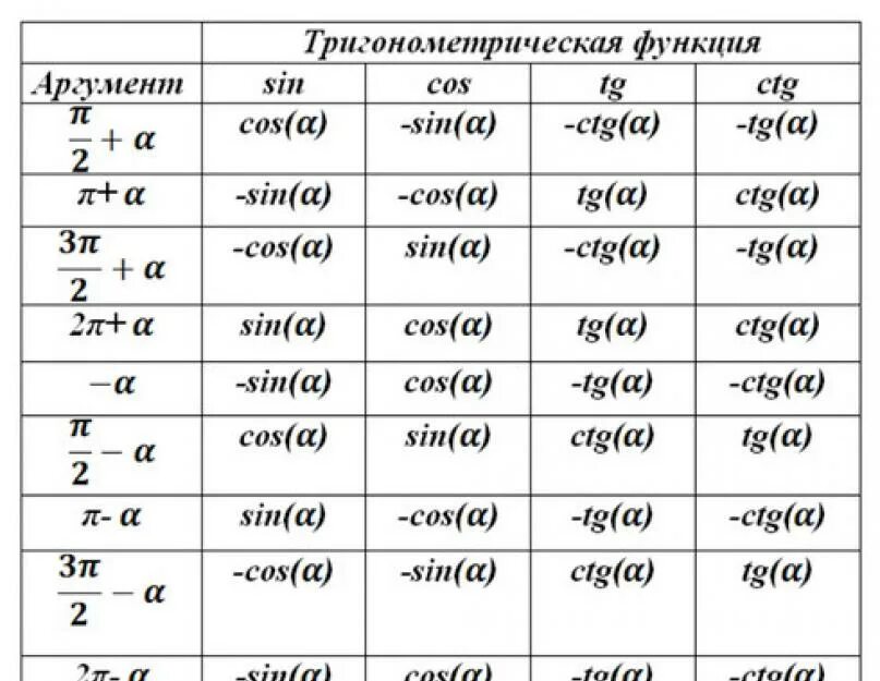 Формулы приведения таблица 10 класс. Формулы приведения тригонометрических функций таблица. Формулы тригонометрии 10 класс формулы приведения. Формулы приведения тригонометрических функций 10 класс. Синус 3 пи на 2 минус альфа