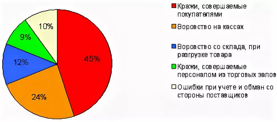 Статистика краж в магазинах. Статистика краж в России. Статистика воровства в магазинах. Статистика воровства в России. Главных героев украла статистика 31