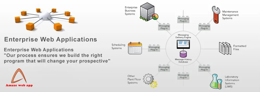 Enterprise integration. Enterprise application integration. eai. m2m integration.